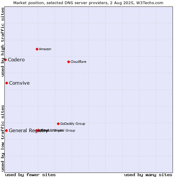 Market position of Comvive vs. General Registry vs. Codero