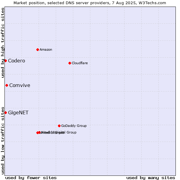 Market position of Comvive vs. Codero vs. GigeNET