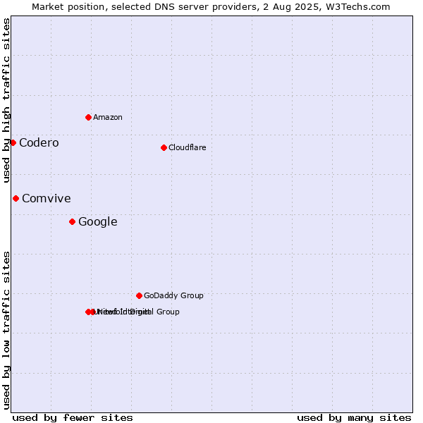 Market position of Google vs. Comvive vs. Codero