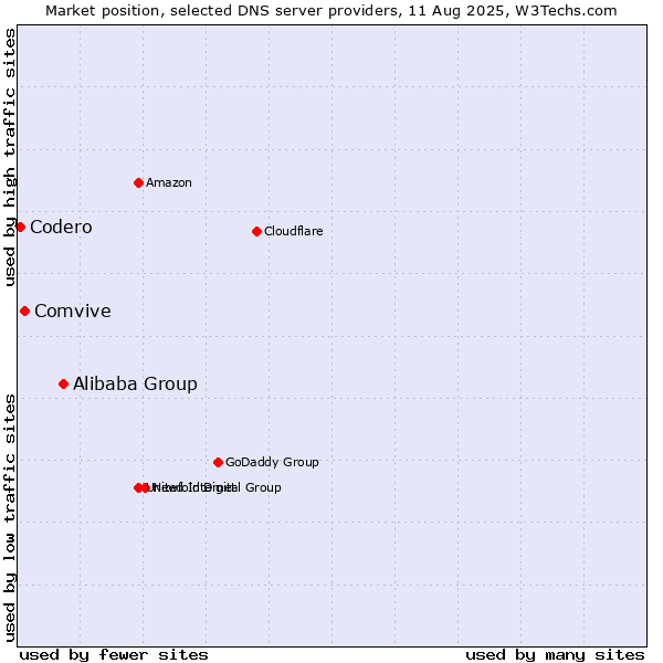 Market position of Alibaba Group vs. Comvive vs. Codero