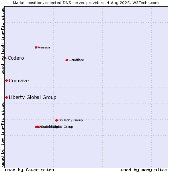 Market position of Liberty Global Group vs. Comvive vs. Codero