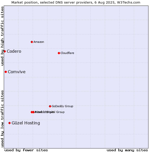 Market position of Güzel Hosting vs. Comvive vs. Codero