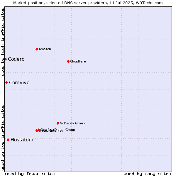 Market position of Hostatom vs. Comvive vs. Codero