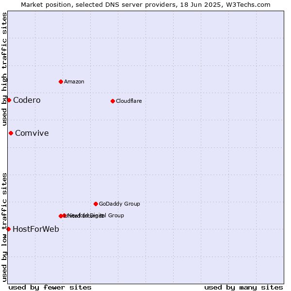 Market position of Comvive vs. Codero vs. HostForWeb