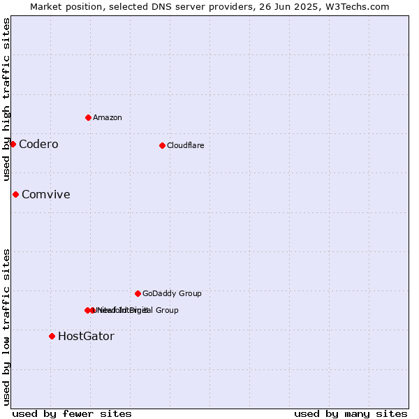 Market position of HostGator vs. Comvive vs. Codero