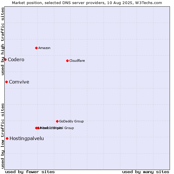 Market position of Hostingpalvelu vs. Comvive vs. Codero