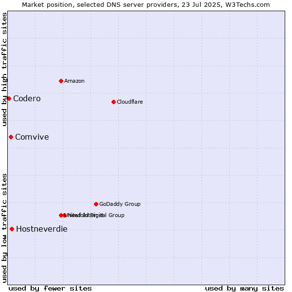 Market position of Hostneverdie vs. Comvive vs. Codero