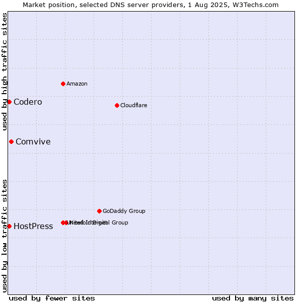 Market position of Comvive vs. Codero vs. HostPress