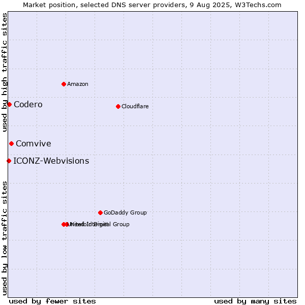 Market position of Comvive vs. Codero vs. ICONZ-Webvisions