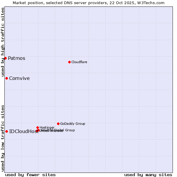 Market position of Comvive vs. IDCloudHost vs. Patmos