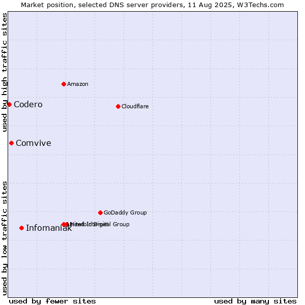 Market position of Infomaniak vs. Comvive vs. Codero