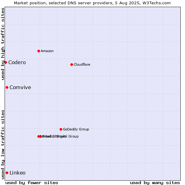 Market position of Comvive vs. Linkeo vs. Codero