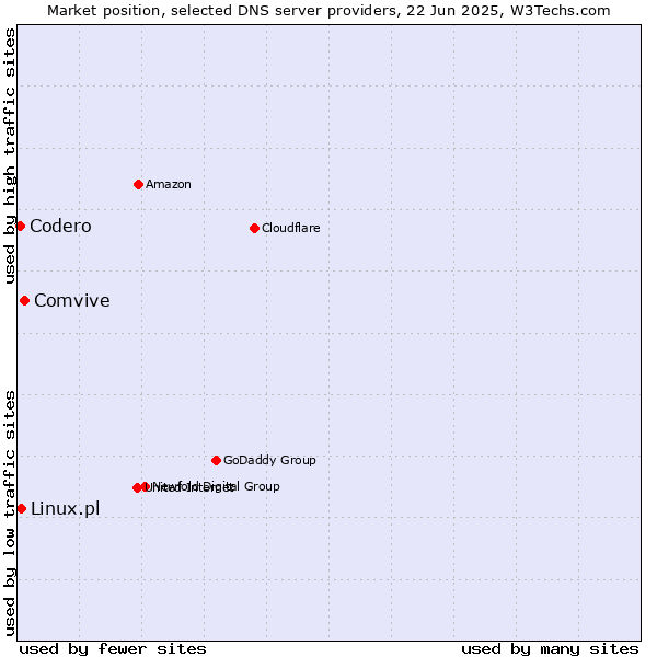 Market position of Comvive vs. Linux.pl vs. Codero