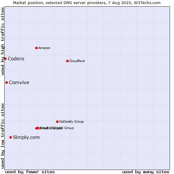 Market position of Simply.com vs. Comvive vs. Codero