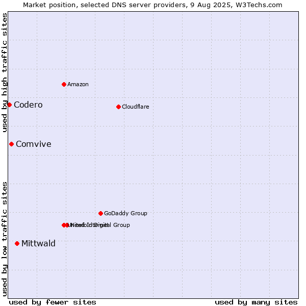 Market position of Mittwald vs. Comvive vs. Codero