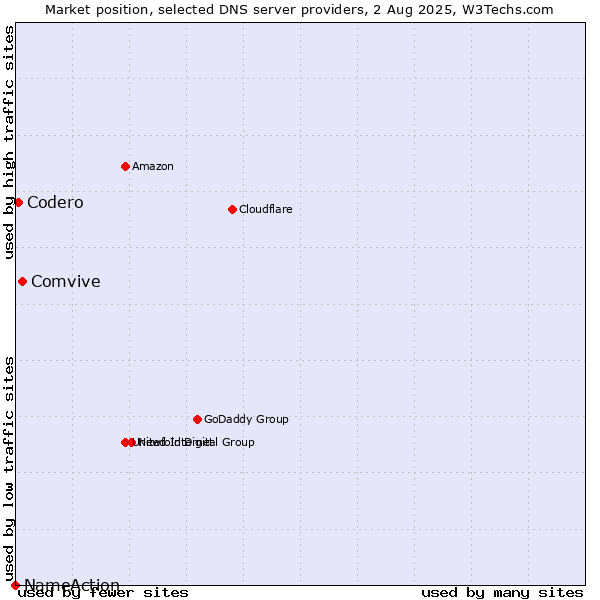 Market position of Comvive vs. Codero vs. NameAction