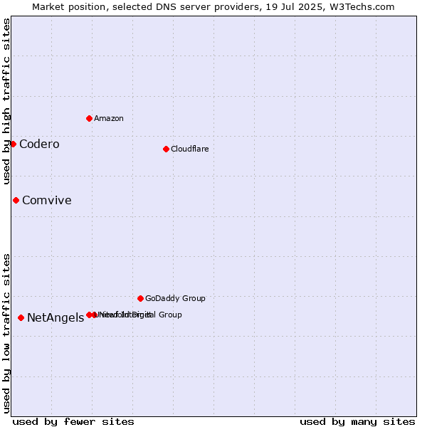 Market position of NetAngels vs. Comvive vs. Codero