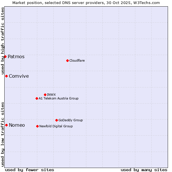 Market position of Nomeo vs. Comvive vs. Patmos