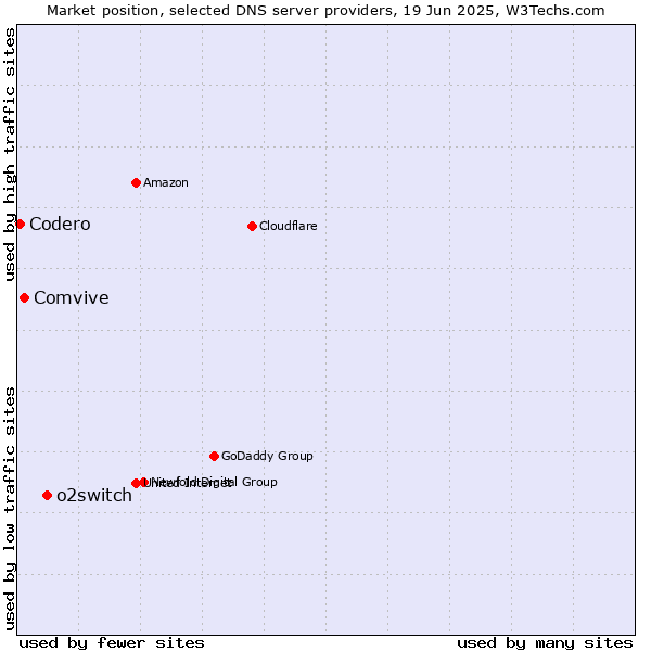 Market position of o2switch vs. Comvive vs. Codero