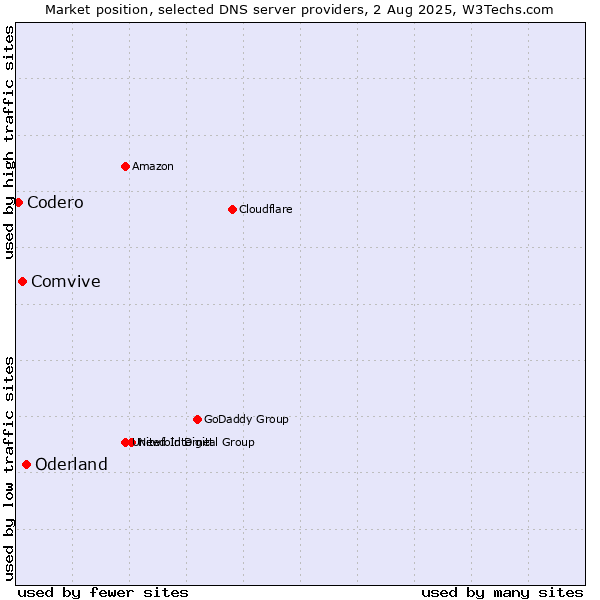 Market position of Oderland vs. Comvive vs. Codero