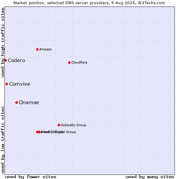 Market position of Onamae vs. Comvive vs. Codero