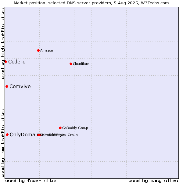 Market position of OnlyDomains vs. Comvive vs. Codero