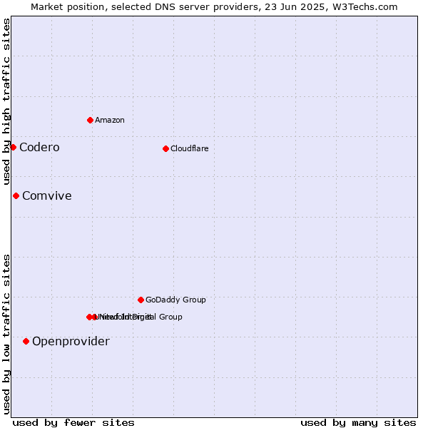 Market position of Openprovider vs. Comvive vs. Codero