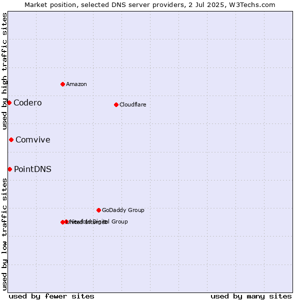 Market position of Comvive vs. PointDNS vs. Codero