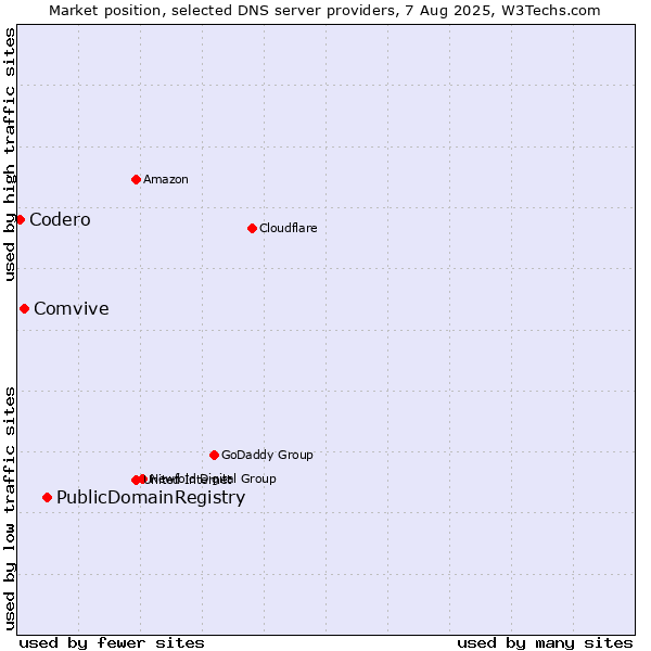 Market position of PublicDomainRegistry vs. Comvive vs. Codero
