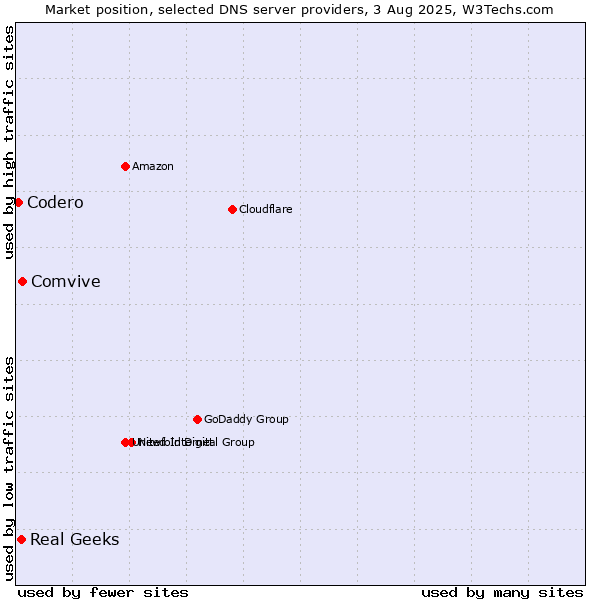 Market position of Comvive vs. Real Geeks vs. Codero