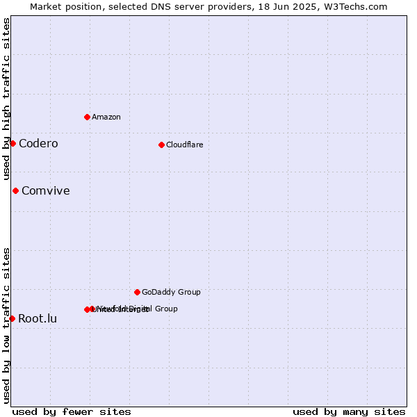 Market position of Comvive vs. Codero vs. Root.lu