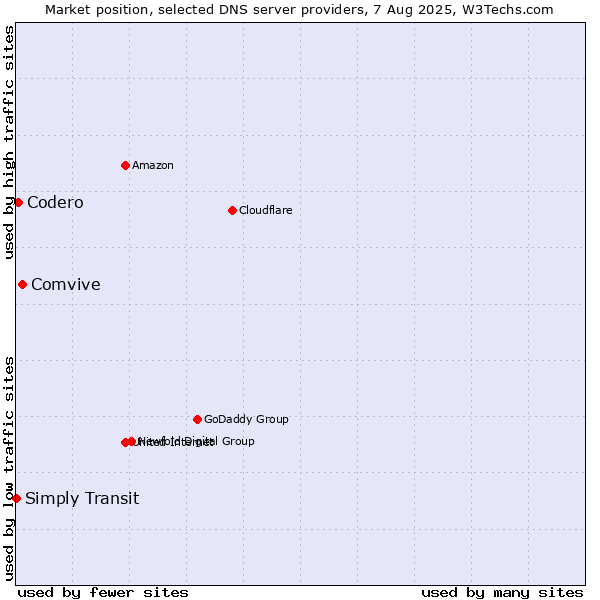 Market position of Comvive vs. Codero vs. Simply Transit
