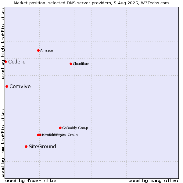 Market position of SiteGround vs. Comvive vs. Codero