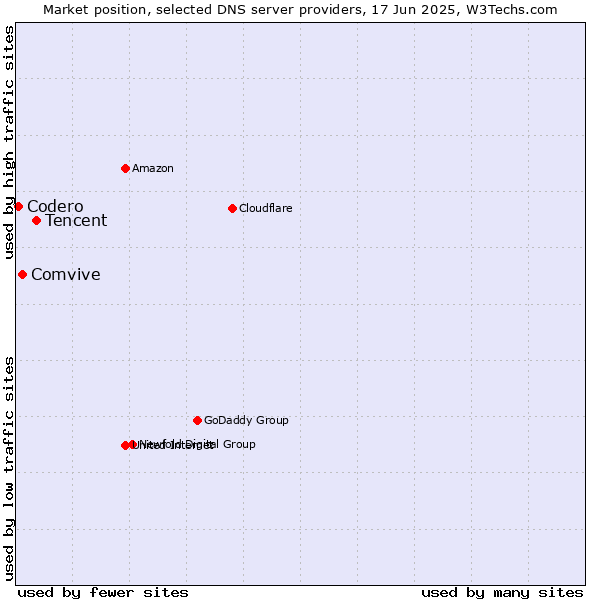 Market position of Tencent vs. Comvive vs. Codero