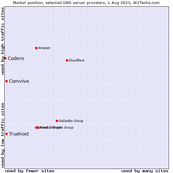 Market position of Comvive vs. Truehost vs. Codero