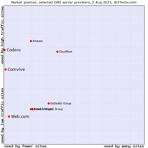Market position of Web.com vs. Comvive vs. Codero