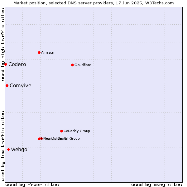 Market position of webgo vs. Comvive vs. Codero