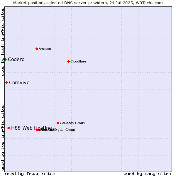 Market position of H88 Web Hosting vs. Comvive vs. Codero