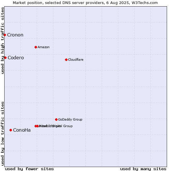 Market position of ConoHa vs. Codero vs. Cronon