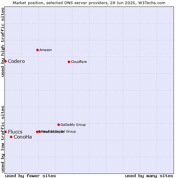 Market position of ConoHa vs. Fluccs vs. Codero