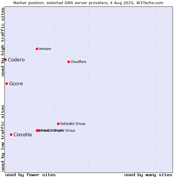 Market position of ConoHa vs. Gcore vs. Codero
