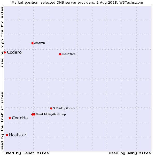 Market position of ConoHa vs. Hoststar vs. Codero