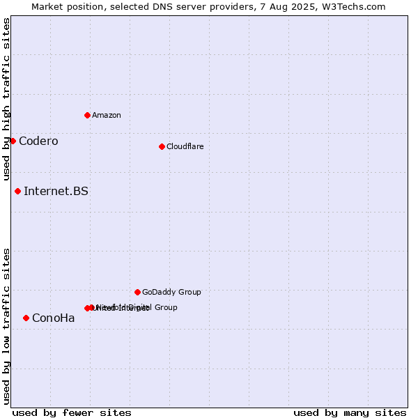 Market position of ConoHa vs. Internet.BS vs. Codero