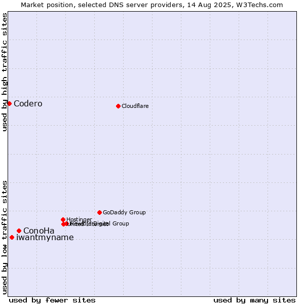 Market position of ConoHa vs. iwantmyname vs. Codero