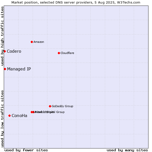 Market position of ConoHa vs. Managed IP vs. Codero