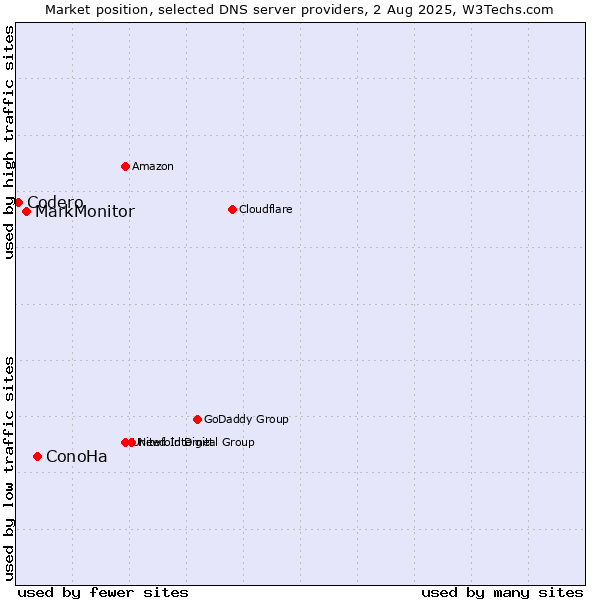 Market position of ConoHa vs. MarkMonitor vs. Codero