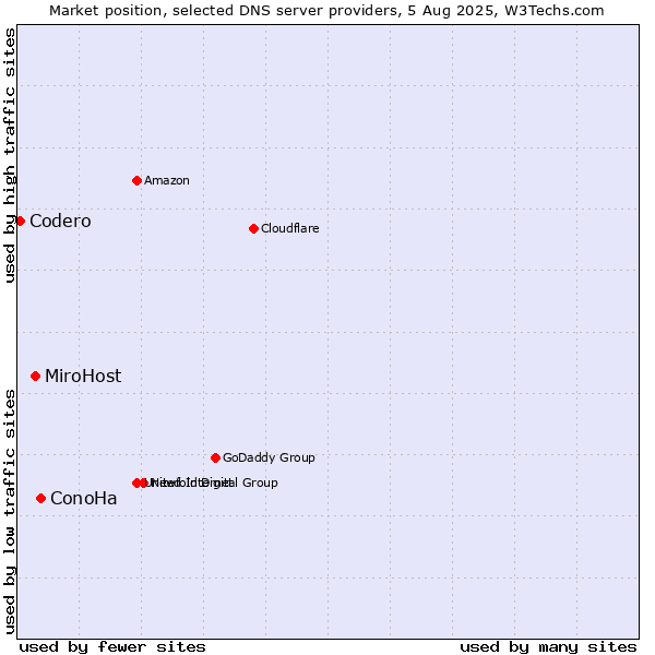 Market position of ConoHa vs. MiroHost vs. Codero