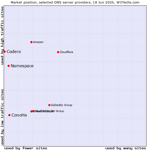 Market position of ConoHa vs. Namespace vs. Codero
