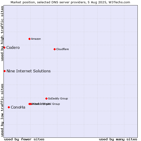 Market position of ConoHa vs. Nine Internet Solutions vs. Codero