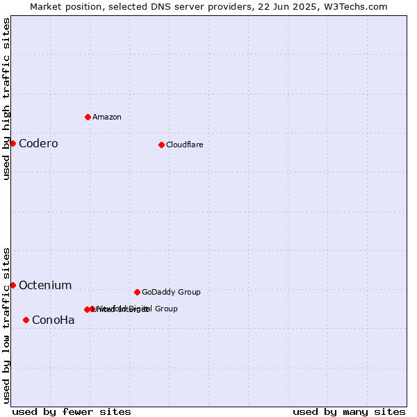 Market position of ConoHa vs. Codero vs. Octenium